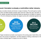Image for article titled Presentation: The future of the cannabis industry